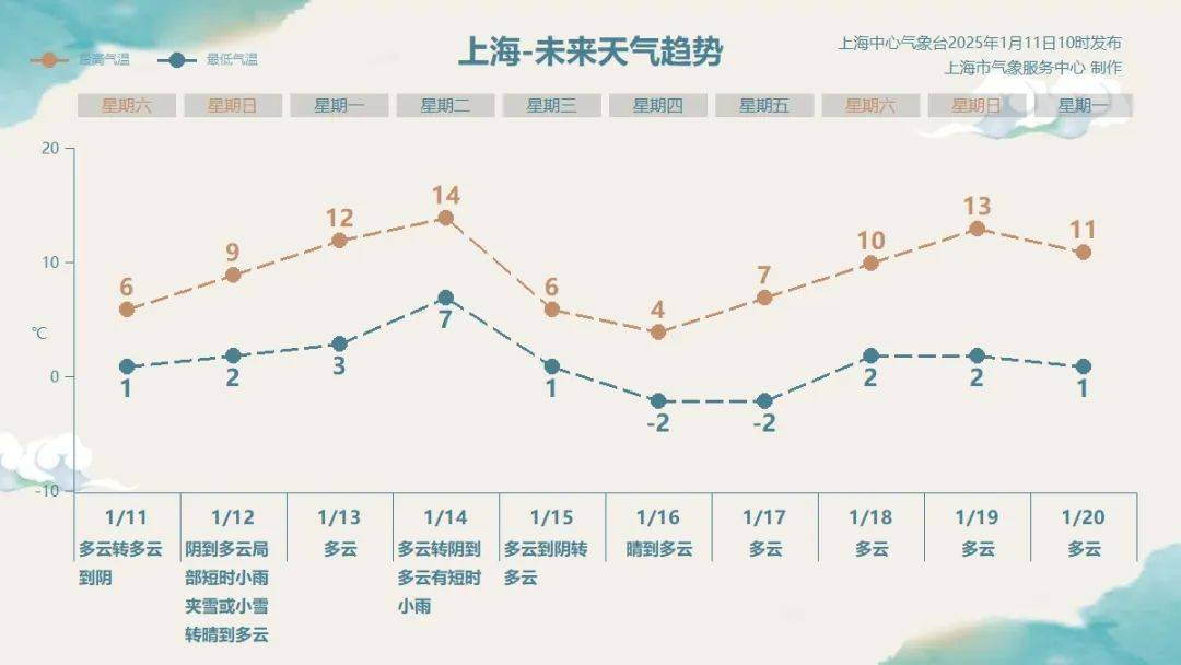 皇冠体育开户_上海气温太刺激！明天或下雪皇冠体育开户，周二直冲14℃，周三冷空气来袭……